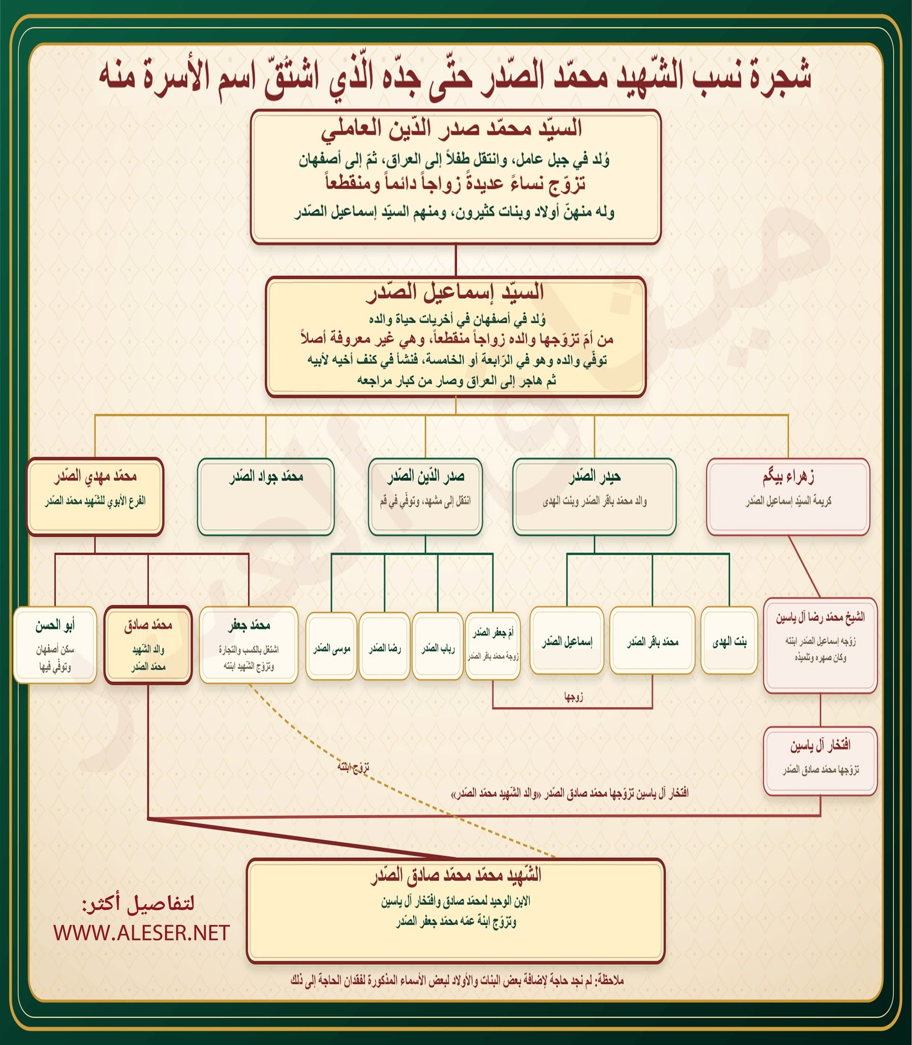 شجرة نسب الشّهيد محمّد الصّدر حتّى جدّه الّرابع الّذي اشتُقّ اسم الأسرة منه!!